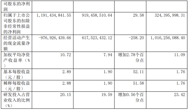 星空体育app：营收6264亿元订单额飙升至836亿元！哪家企业这么强？(图2)