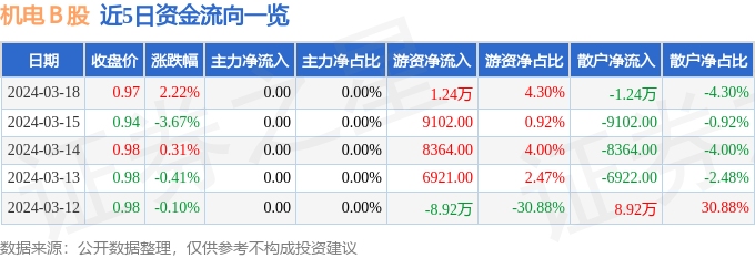 星空体育app下载：股票行情快报：机电Ｂ股（900925）3月18日游资资金净买入124万元(图1)