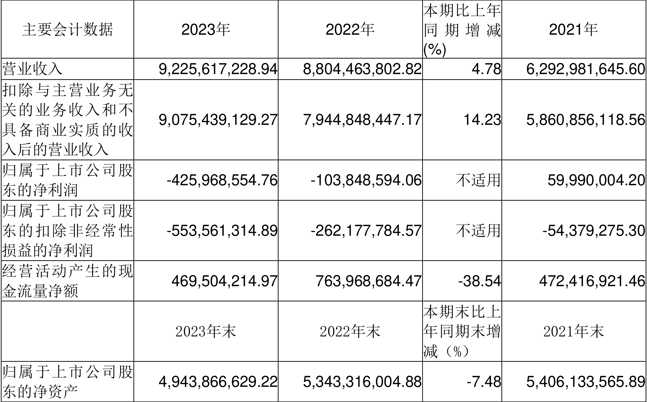 星空体育app：航天机电：2023年亏损426亿元(图1)