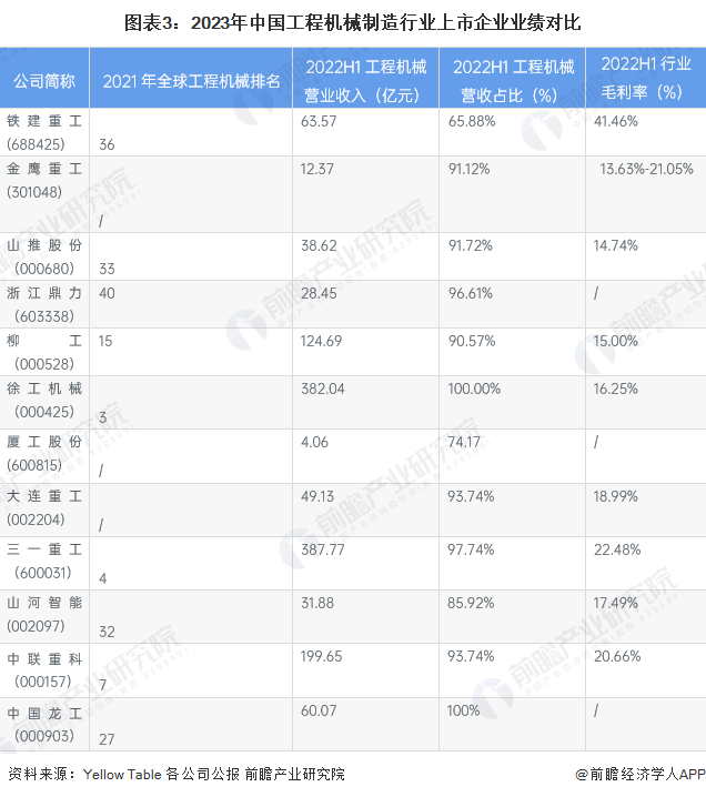 【行业深度】洞察2023：中国工程机械制造行业竞争格局及市场份额分析(图3)