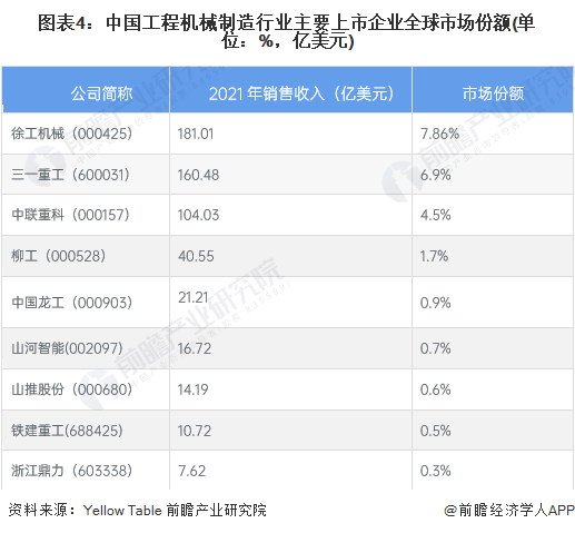 【行业深度】洞察2023：中国工程机械制造行业竞争格局及市场份额分析(图4)