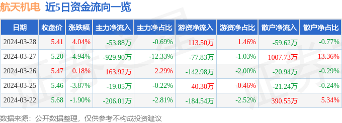 星空体育app下载：星空体育app：：航天机电（600151）3月28日主力资金净卖出5388万元(图1)