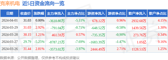 股票行情快报：克来机电（603960）4月1日主力资金净卖出361080万元(图1)