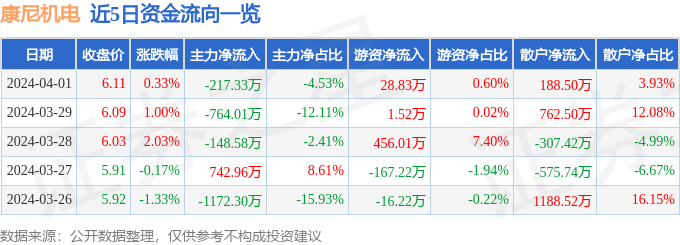 股票行情快报：康尼机电（603111）4月1日主力资金净卖出21733万元(图1)