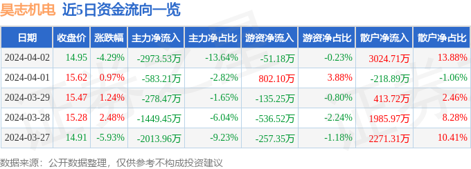 昊志机电（300503）4月2日主力资金净卖出297353万元(图1)