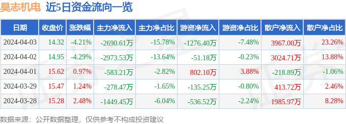 昊志机电（300503）4月3日主力资金净卖出269061万元(图1)