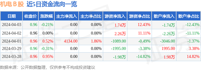 星空体育app：股票行情快报：机电Ｂ股（900925）4月3日游资资金净买入174万元(图1)