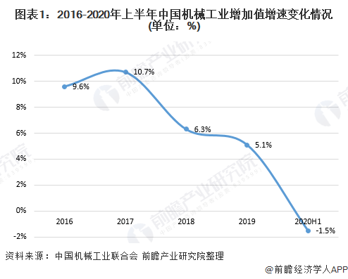 2020年我国机械工业运行发展现状分析 行业增速有所放缓(图1)