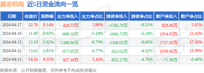 股票行情快报：昊志机电（300503）4月17日主力资金净买入41873万元(图1)