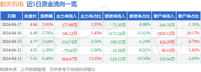 股票行情快报：航天机电（600151）4月17日主力资金净买入17789万元(图1)