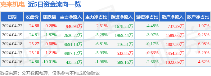 星空体育app下载：股票行情快报：克来机电（603960）4月22日主力资金净买入94094万元(图1)