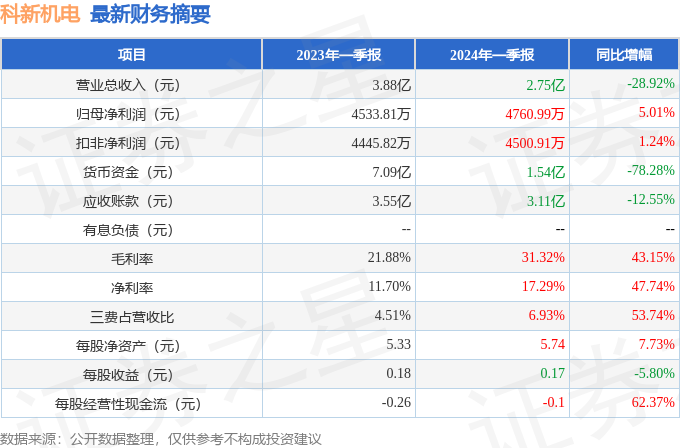 科新机电（300092）2024年一季报简析：净利润增501%三费占比上升明显(图1)